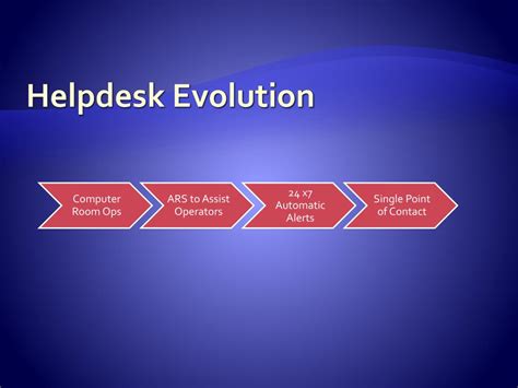 helpdesk evolution